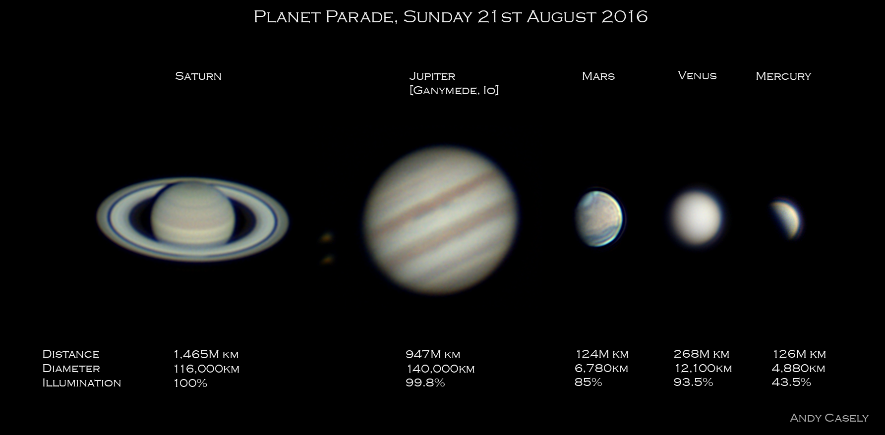 Five planets, 21st August