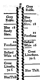 Hutchinson's (1794) table including the Great Limestone.