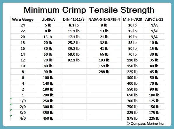 Crimp Tensile Strenght Standards