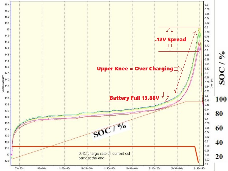 0.4C Charge - 12v 100Ah Winston Cell