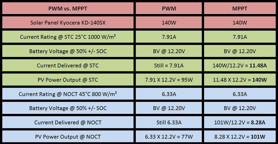 Understanding the Specifications & PWM vs. MPPT