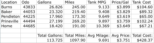 6-9 Sept 2013 trip costs