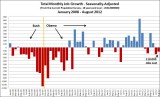 BLS-TotMonthlyJobs-Jan2008-Aug2012.JPG