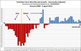 BLS-TotMonthlyNonFarmJobs-Jan2008-Aug2012.JPG