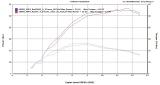 TC250 and TE250 HP, Torque