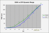 D200vsD70-dynamic-range.gif