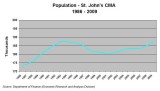 POPULATION-Graph-1986-2009.JPG