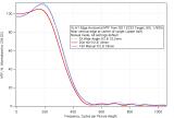 Estimated MTFs for Canon XL-H1 for 3 lenses