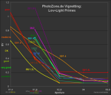 Low-Light Primes Vignetting