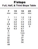 Table of F-stops