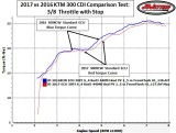 2017 vs 2016 ECU Comparison Test Torque at 3/8 Throttle