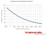 Engineering toolbox air pressure