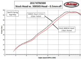 2017 KTM Stock vs 300SXS Head - Horsepower