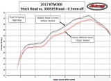 2017 KTM Stock vs 300SXS Head - Torque