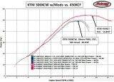 KTM 300 w/Mods vs 450XCF