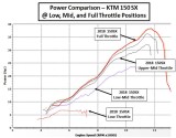 KTM 150SX Power at Low Mid Full Throttle