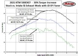 2021 KTM 500EXCF 30% Torque Increase
