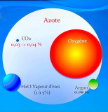 Composition de l'atmosphère et réchauffement climatique