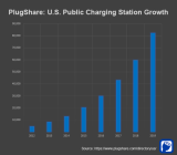Growth of public EV charging stations and charging outlets in the US