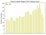 Ontario HR East - CV19 - ICU - 5 December 2023.png