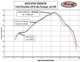 2024 KTM 300XCW TBI Dyno Torque