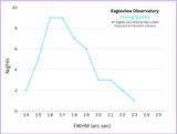 Seeing Quality at Eagleview 47 nights over two years
