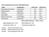 SUMMARY of CVCC & CAPA Image Scores