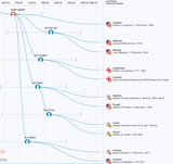 Cockerham BigY Group Time Tree
