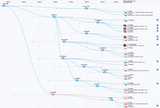 BigY Match Time Tree