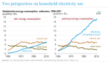 EIA_HomeEnergyY1950-2012.PNG