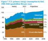 EIA_EnergyUseY1980-Y2040.PNG