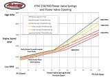 KTM Power Valve Opening vs RPM with Springs and Dolly Screw Position- Threads Showing by Turning Inwards