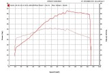 Husaberg 570 HP Torque Speed
