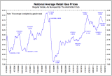 National-Average-Retail-Gas-Prices1.png