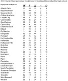 2010 - racial/ethnic percentages for Broward County public high schools