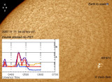 20071117, 04:30 hrs UT, Ha ,DS PST with 2.5x Powermate with GOES inset. The concentric rings are a Newtons rings artefact