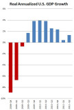 BEA-RealGDP2008Q4-2011Q2.JPG