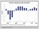 BEA_Quarterly_GDP_Q1_2012.JPG