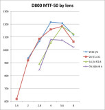 MTF by lens.jpg