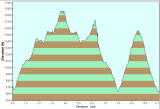 Elevation Profile for  Day 3