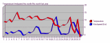 windtempraintrend3d112004.gif