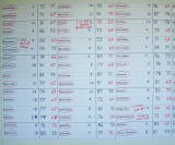 Score Sheet from Blue Hills Golf Club Division 1 Players circled in Red