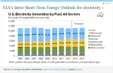 EIA-ElectricityBySectorY2005-Y2014.PNG