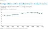 EIA_CO2ByYearY1980-Y2012.PNG