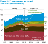 EIA_PrimaryEnergy_2013_Y1980-Y2040.PNG