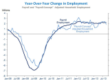 BLS_WH_Furman_Yearly_Change_Employment_Y2008Jan_Y2013Oct.PNG