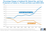 IER_FederalLandsProductionY2003_Y2012.PNG