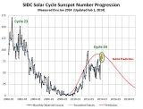 SIDC_Progression_Y2000Jan_Y2014Jan.PNG