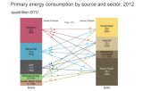 EIA-PrimaryEnergyConsumption_By_Source_Sector_Y2012.PNG