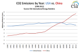 EIA_IES_CO2_China_USA_Y1990_Y2012.png